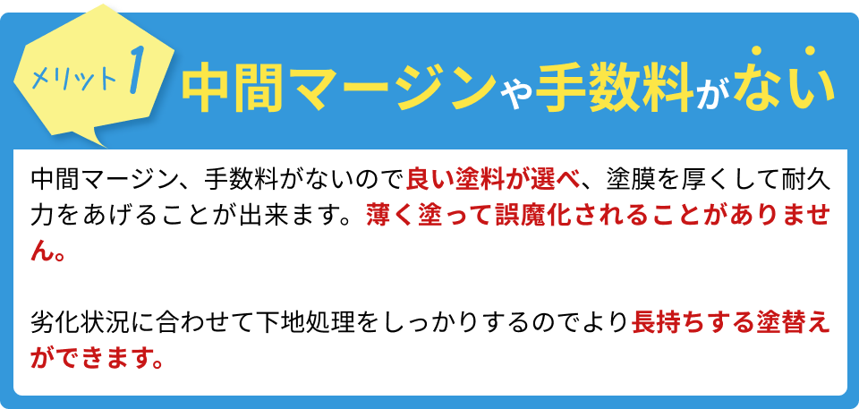中間マージンや手数料がない。中間マージン、手数料がないので良い塗料が選べ、塗膜を厚くして耐久力をあげることが出来ます。薄く塗って誤魔化されることがありません。劣化状況に合わせて下地処理をしっかりするのでより長持ちする塗替えができます。
