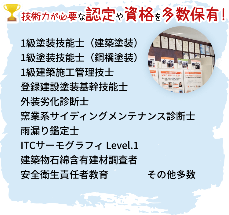 技術力が必要な認定や資格を多数保有!1級塗装技能士(建築塗装) 1級塗装技能士(鋼橋塗装) 1級建築施工管理技士 登録建設塗装基幹技能士 外壁劣化診断士 窯業系サイディングメンテナンス診断士 雨漏り鑑定士 ITCサーモグラフィ Level.1 建築物石綿含有建材調査者 安全衛生責任者教育 その他